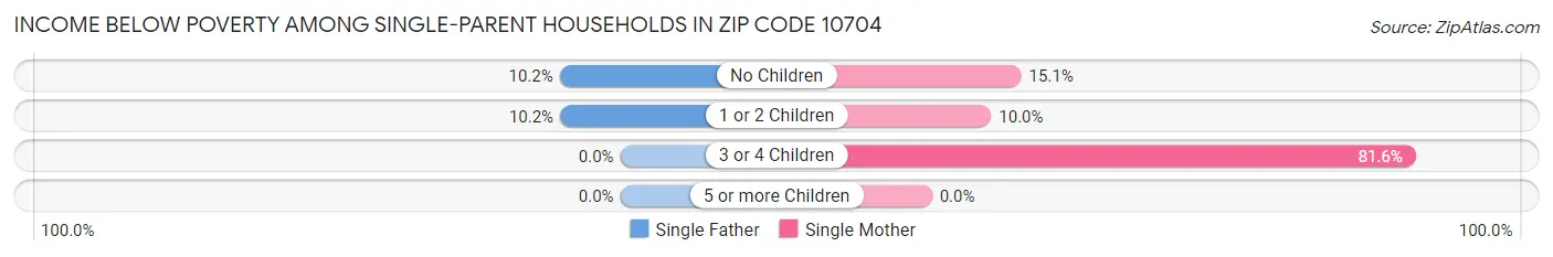 Income Below Poverty Among Single-Parent Households in Zip Code 10704