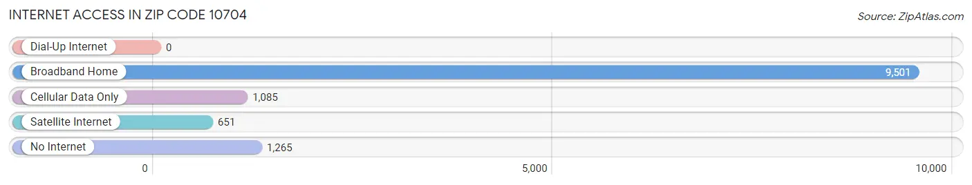 Internet Access in Zip Code 10704