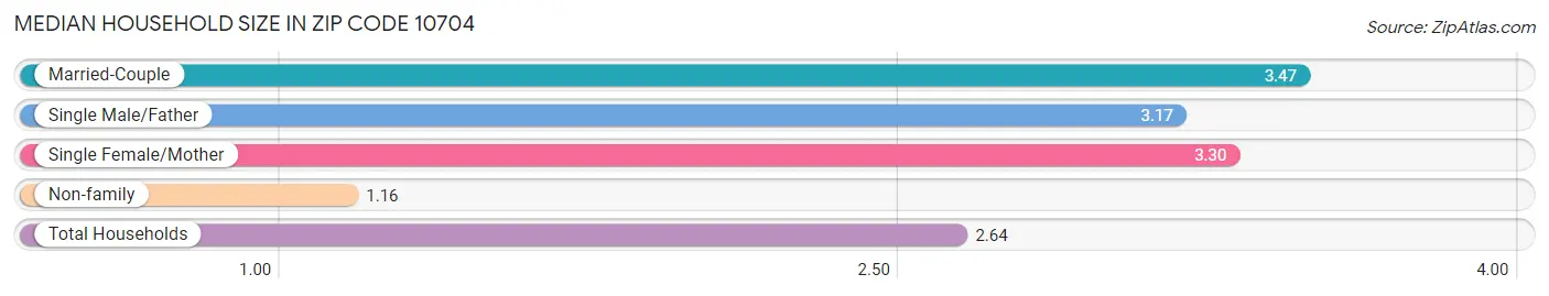 Median Household Size in Zip Code 10704