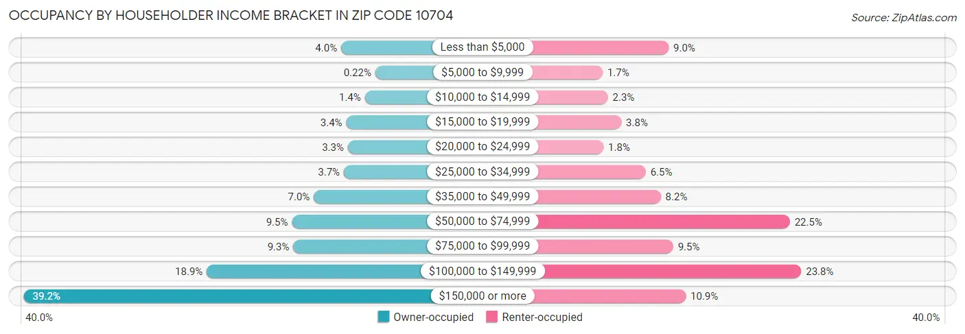 Occupancy by Householder Income Bracket in Zip Code 10704