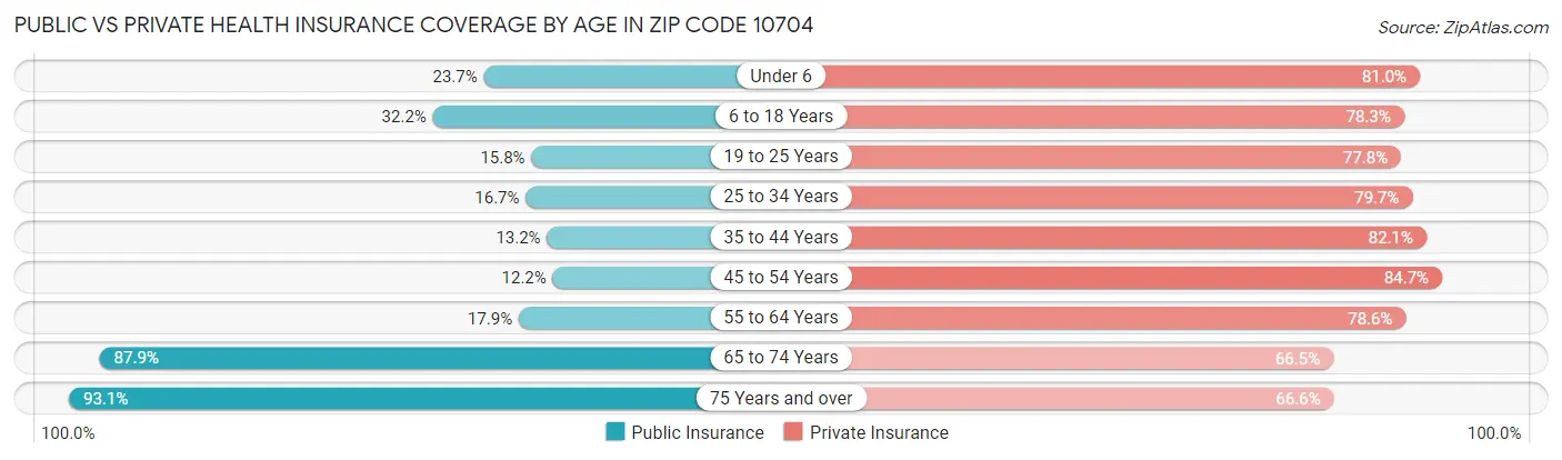 Public vs Private Health Insurance Coverage by Age in Zip Code 10704