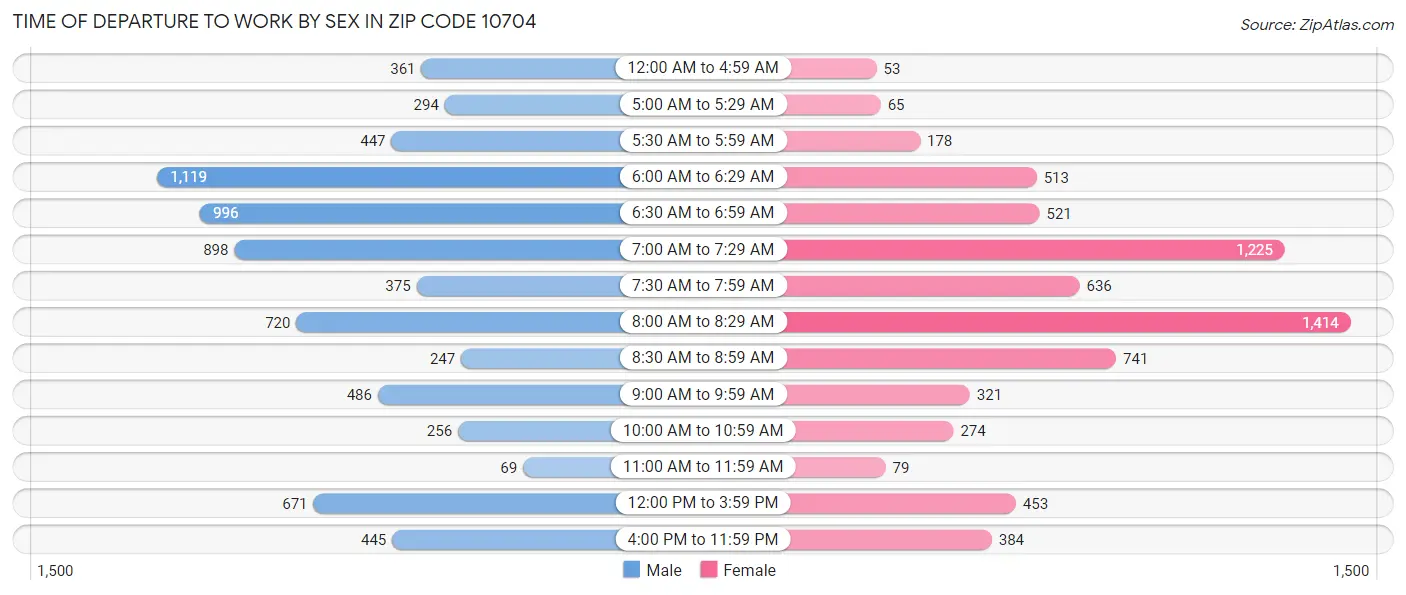 Time of Departure to Work by Sex in Zip Code 10704