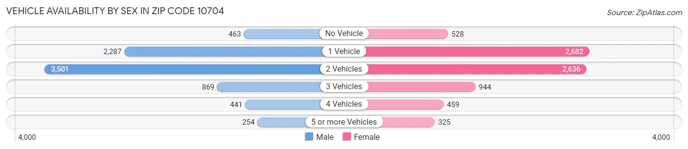 Vehicle Availability by Sex in Zip Code 10704