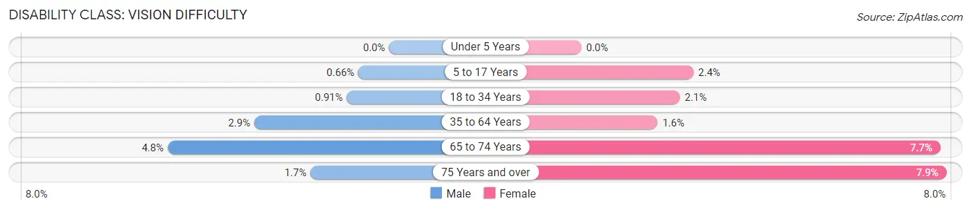 Disability in Zip Code 10704: <span>Vision Difficulty</span>