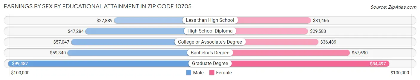 Earnings by Sex by Educational Attainment in Zip Code 10705