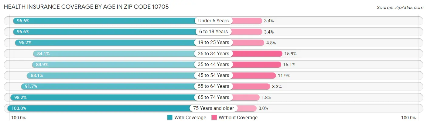 Health Insurance Coverage by Age in Zip Code 10705