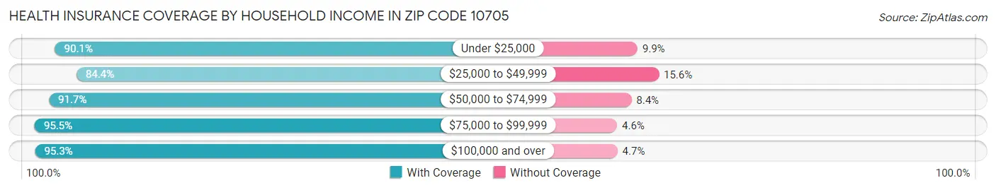 Health Insurance Coverage by Household Income in Zip Code 10705