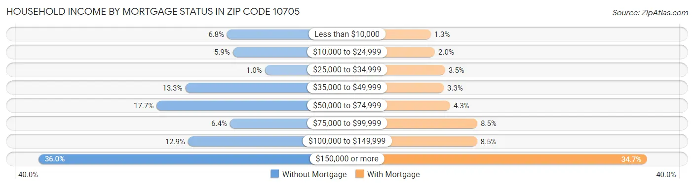 Household Income by Mortgage Status in Zip Code 10705