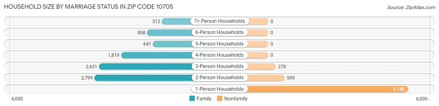Household Size by Marriage Status in Zip Code 10705