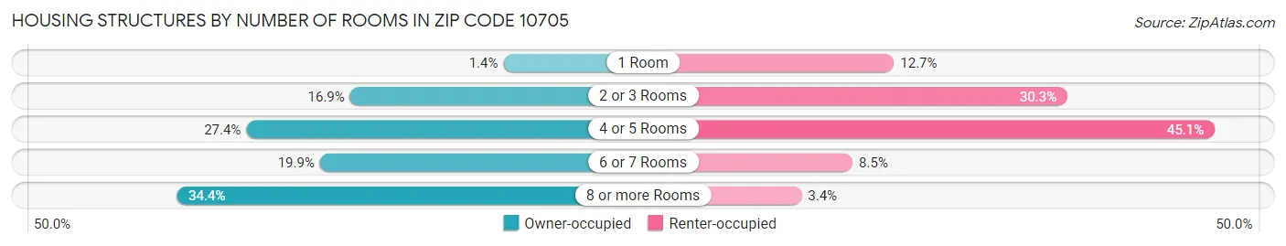 Housing Structures by Number of Rooms in Zip Code 10705
