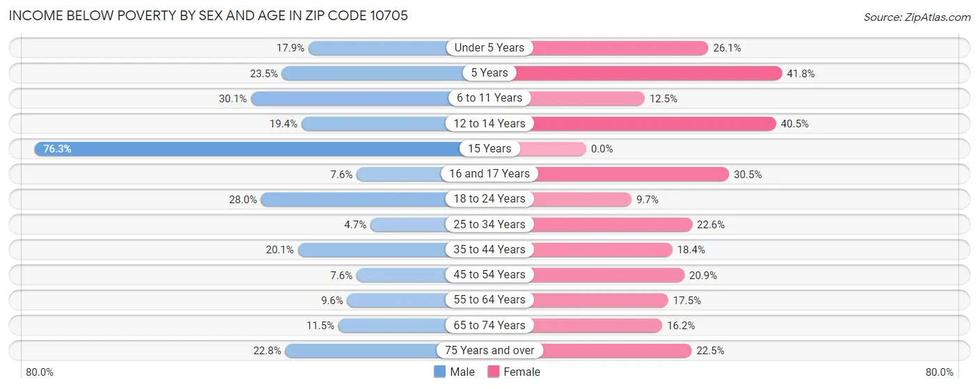 Income Below Poverty by Sex and Age in Zip Code 10705