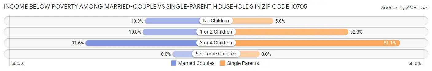 Income Below Poverty Among Married-Couple vs Single-Parent Households in Zip Code 10705