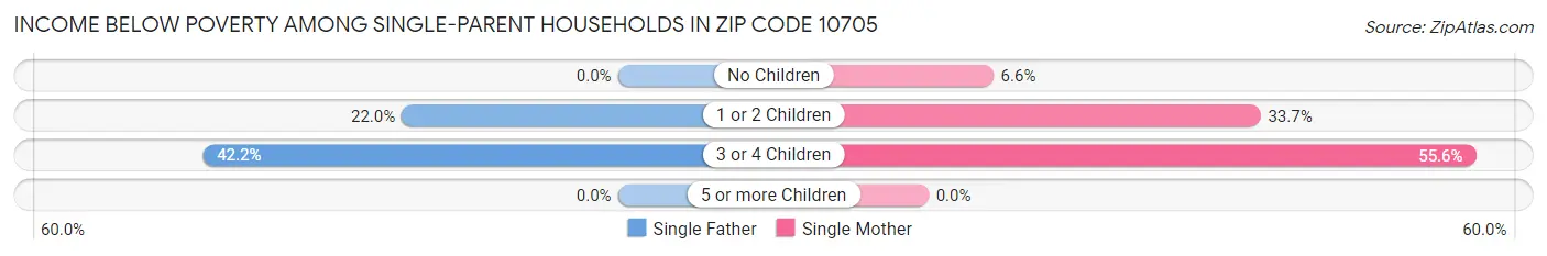 Income Below Poverty Among Single-Parent Households in Zip Code 10705