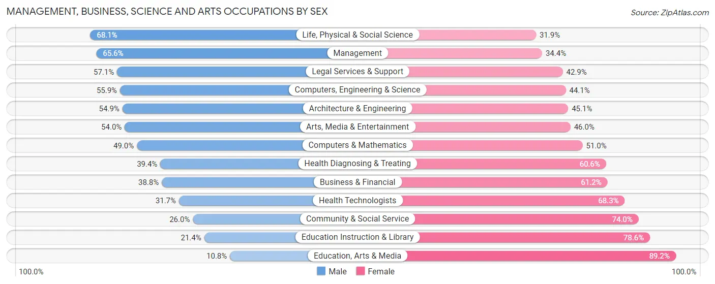 Management, Business, Science and Arts Occupations by Sex in Zip Code 10705