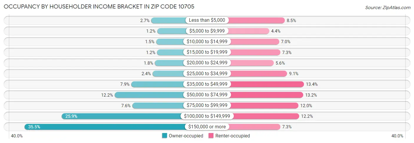 Occupancy by Householder Income Bracket in Zip Code 10705