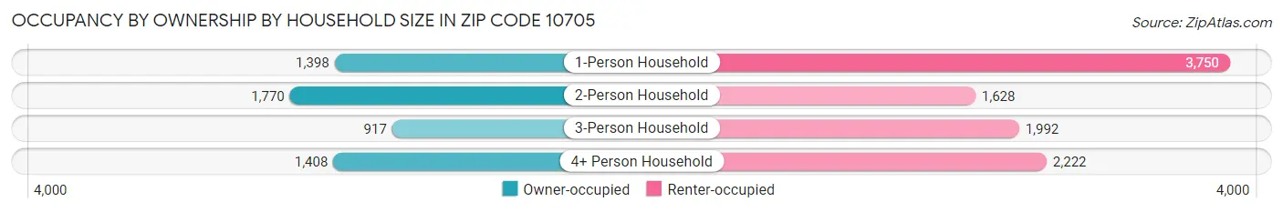 Occupancy by Ownership by Household Size in Zip Code 10705
