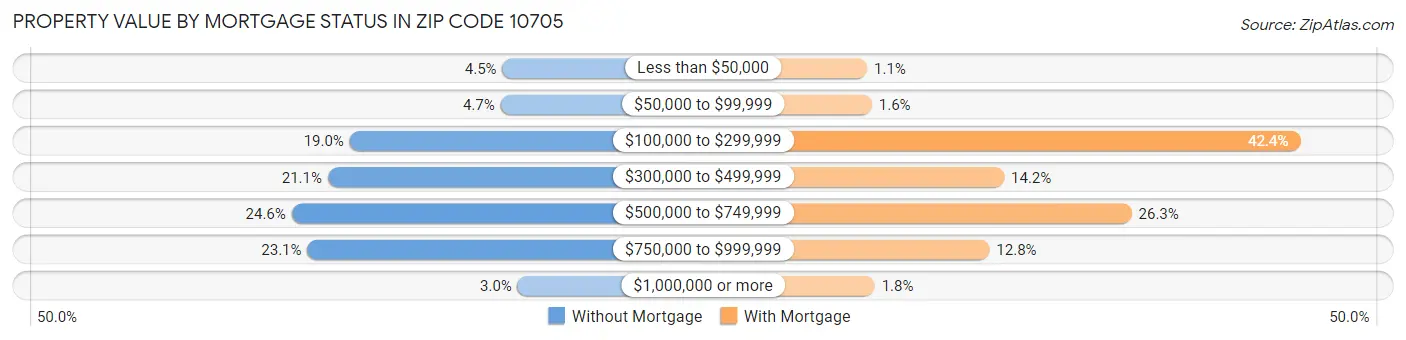 Property Value by Mortgage Status in Zip Code 10705