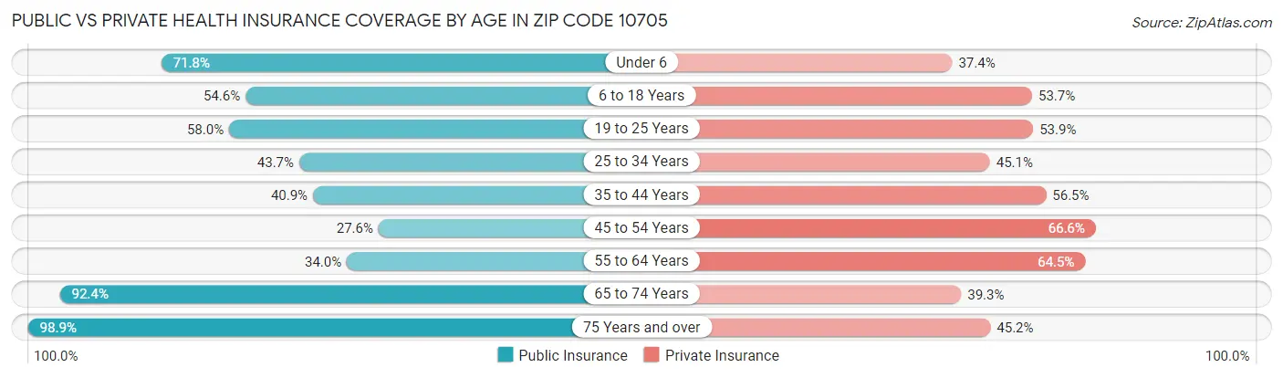 Public vs Private Health Insurance Coverage by Age in Zip Code 10705