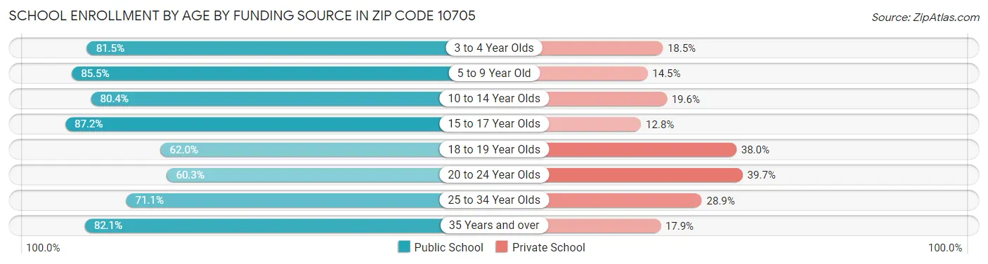 School Enrollment by Age by Funding Source in Zip Code 10705