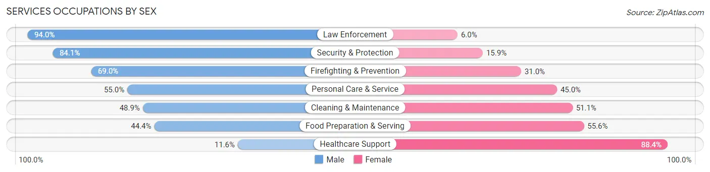 Services Occupations by Sex in Zip Code 10705