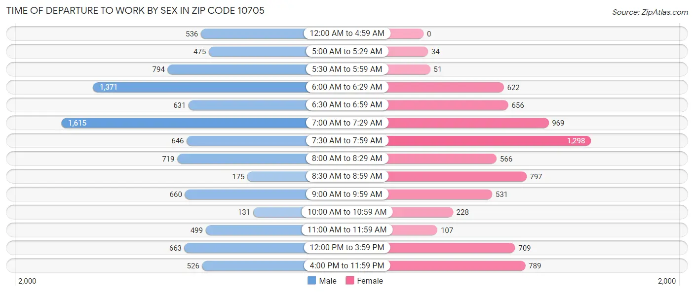 Time of Departure to Work by Sex in Zip Code 10705
