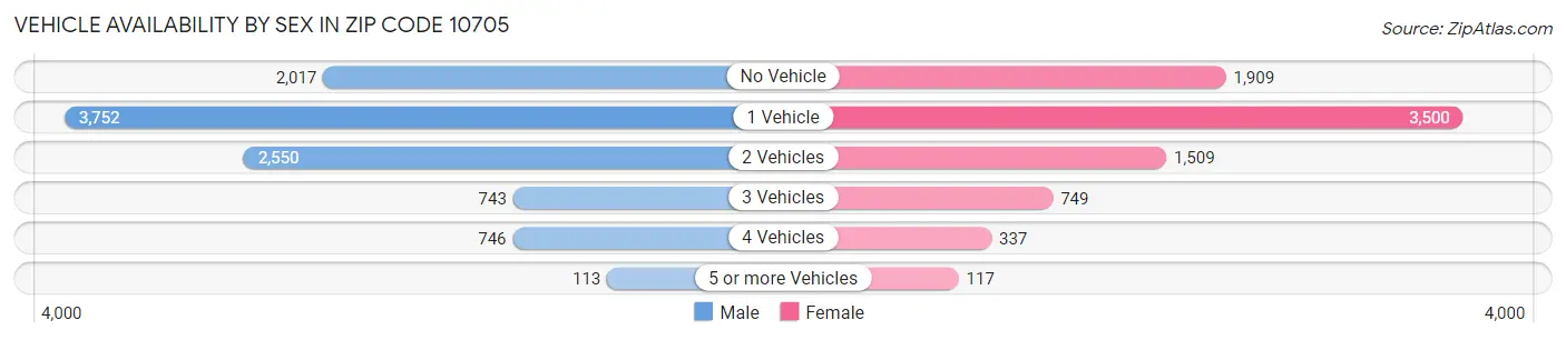 Vehicle Availability by Sex in Zip Code 10705