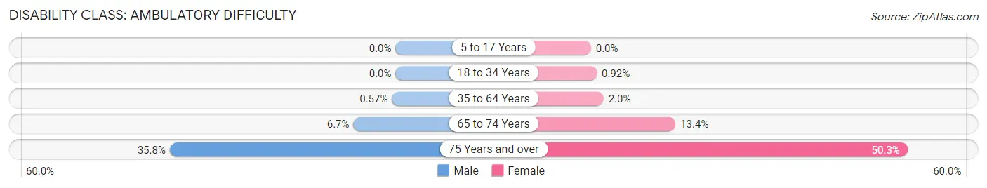 Disability in Zip Code 10707: <span>Ambulatory Difficulty</span>