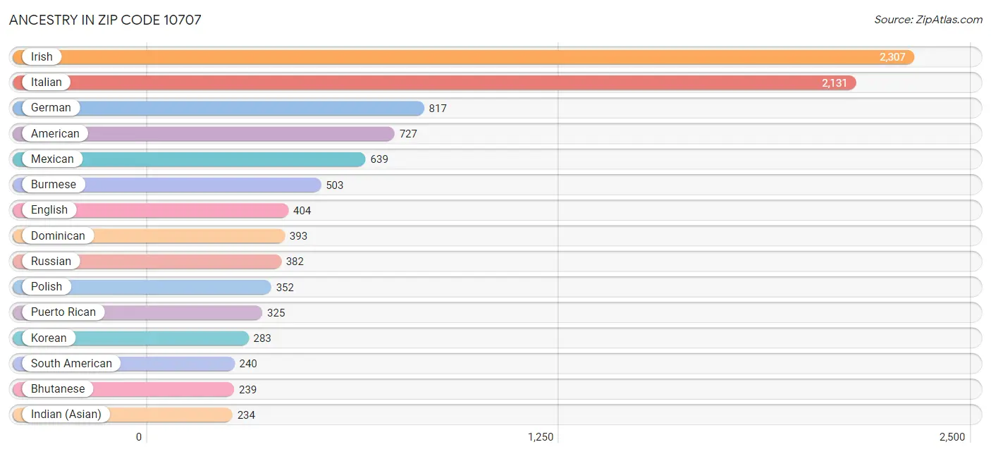 Ancestry in Zip Code 10707