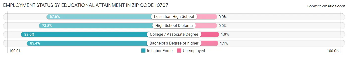 Employment Status by Educational Attainment in Zip Code 10707