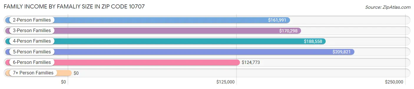 Family Income by Famaliy Size in Zip Code 10707