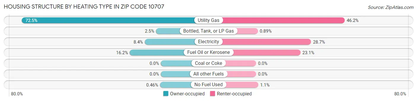 Housing Structure by Heating Type in Zip Code 10707