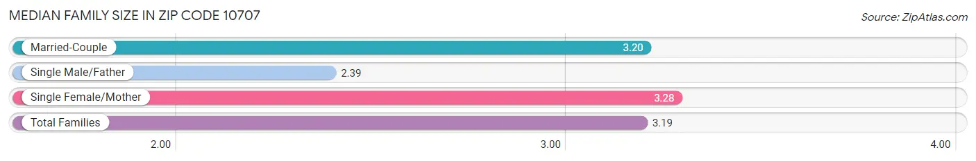 Median Family Size in Zip Code 10707