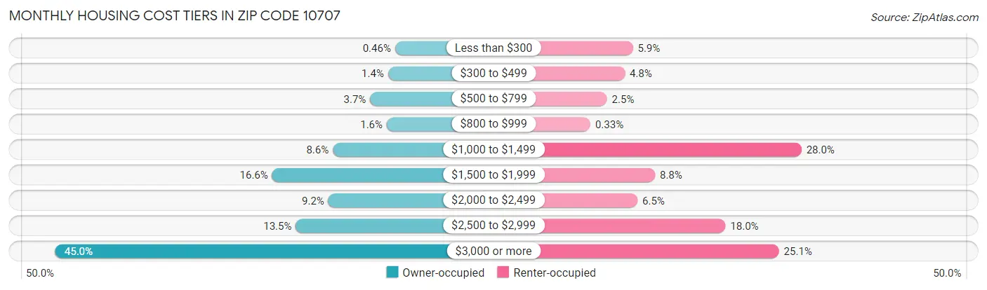 Monthly Housing Cost Tiers in Zip Code 10707