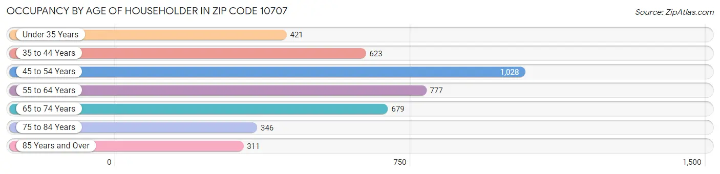 Occupancy by Age of Householder in Zip Code 10707