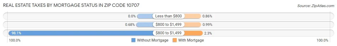 Real Estate Taxes by Mortgage Status in Zip Code 10707