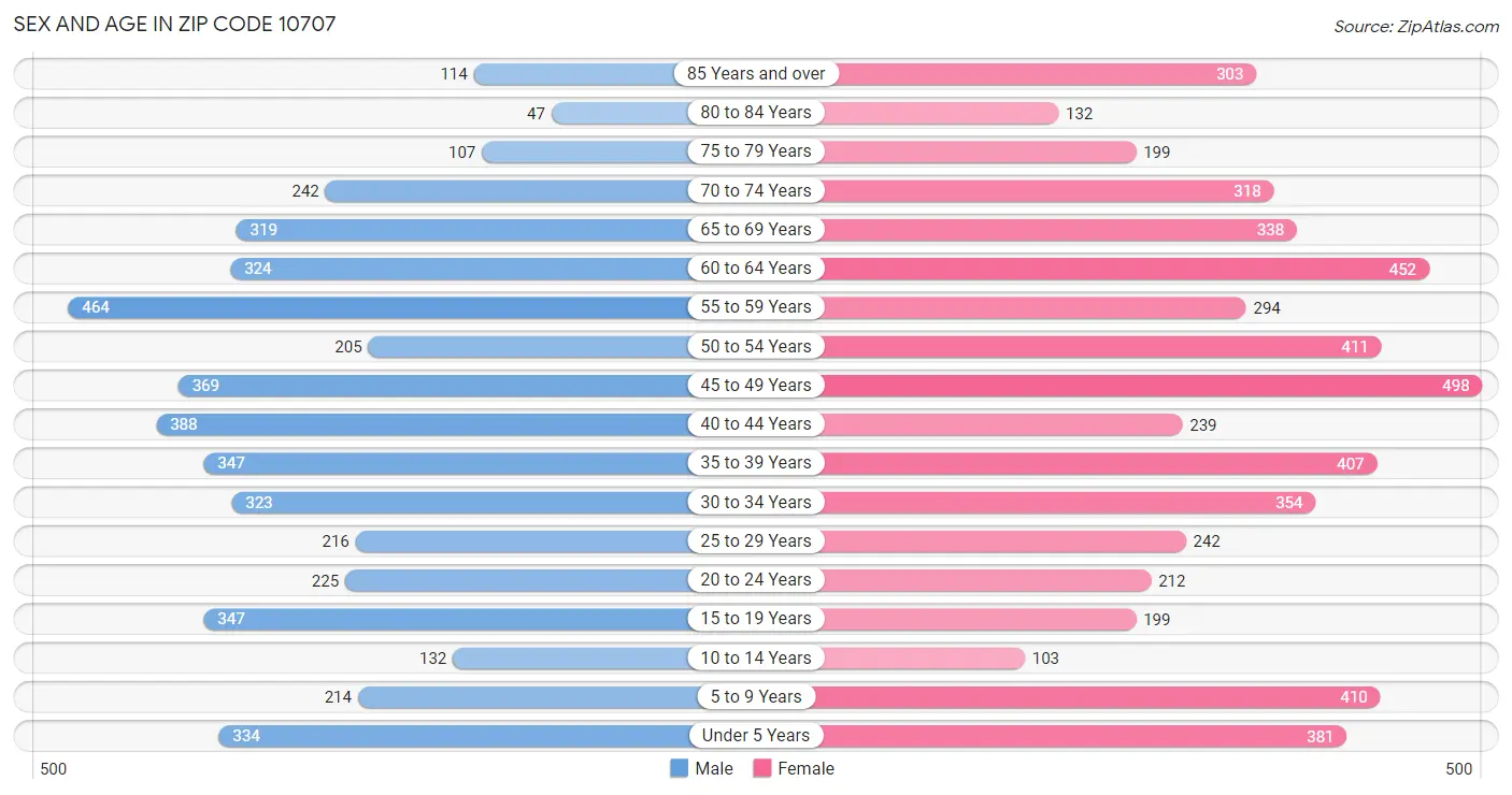 Sex and Age in Zip Code 10707