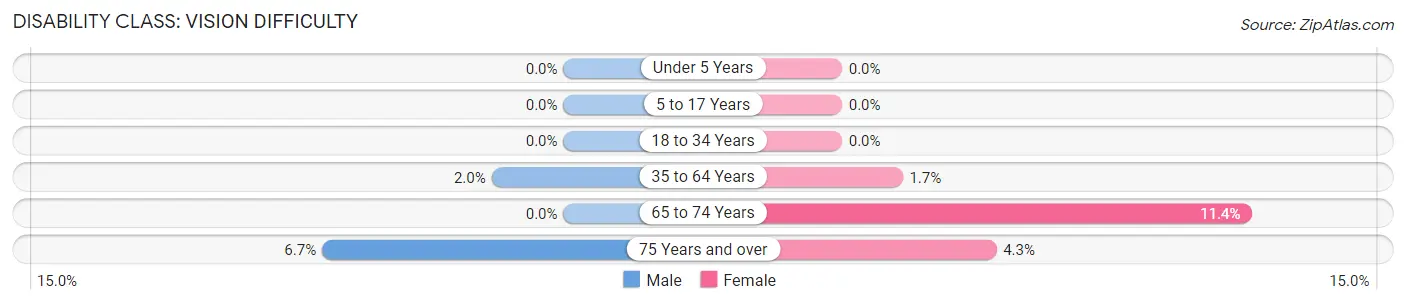 Disability in Zip Code 10707: <span>Vision Difficulty</span>