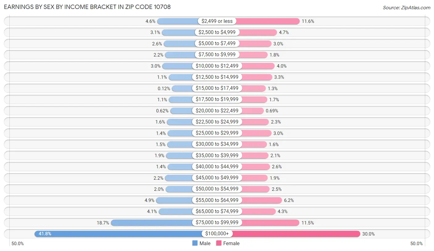 Earnings by Sex by Income Bracket in Zip Code 10708