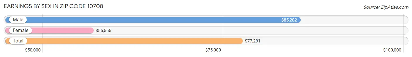 Earnings by Sex in Zip Code 10708