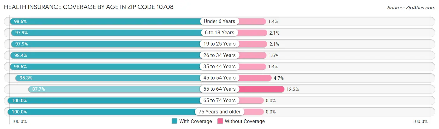Health Insurance Coverage by Age in Zip Code 10708