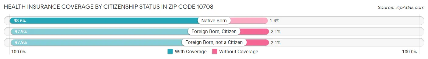 Health Insurance Coverage by Citizenship Status in Zip Code 10708