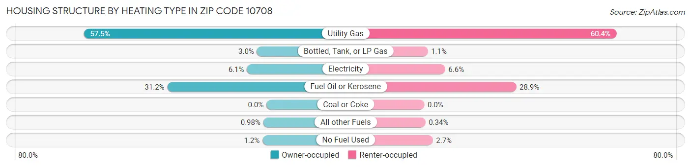 Housing Structure by Heating Type in Zip Code 10708