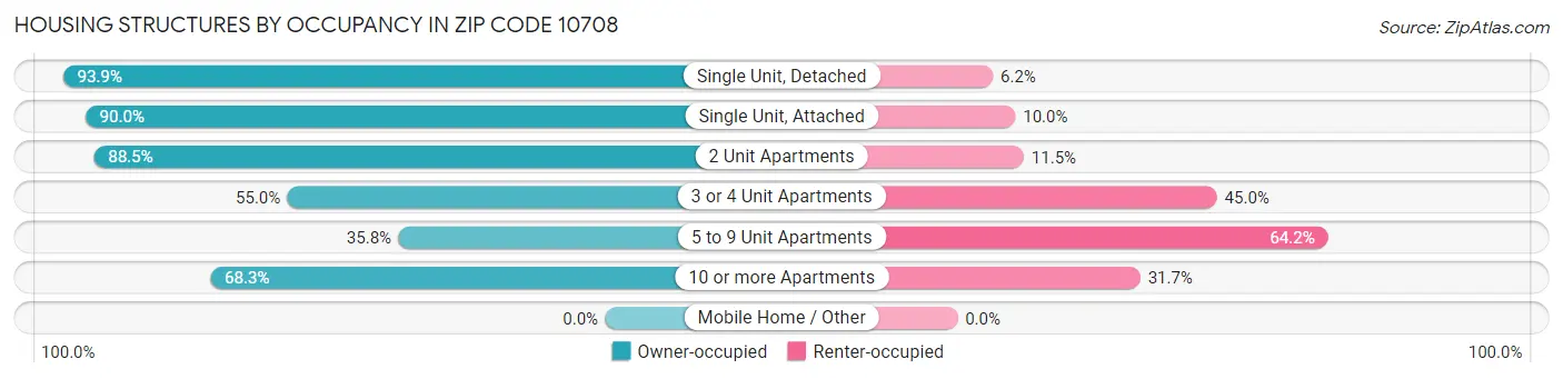 Housing Structures by Occupancy in Zip Code 10708