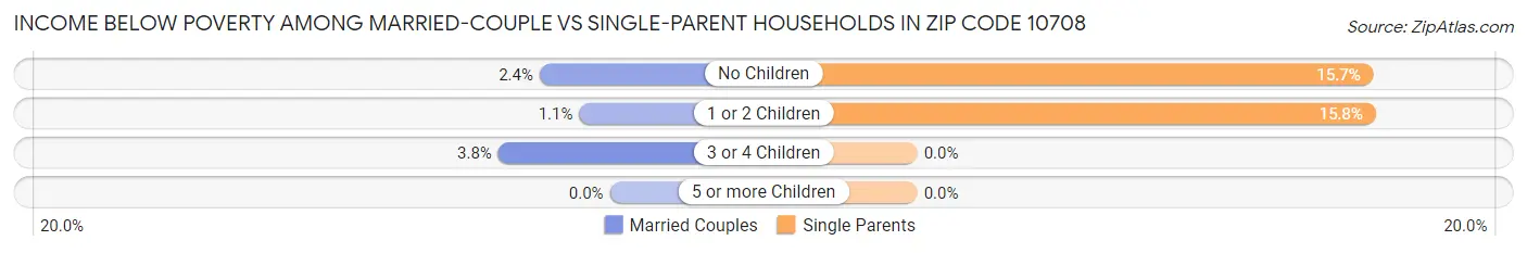 Income Below Poverty Among Married-Couple vs Single-Parent Households in Zip Code 10708