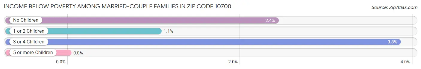 Income Below Poverty Among Married-Couple Families in Zip Code 10708