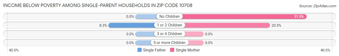 Income Below Poverty Among Single-Parent Households in Zip Code 10708
