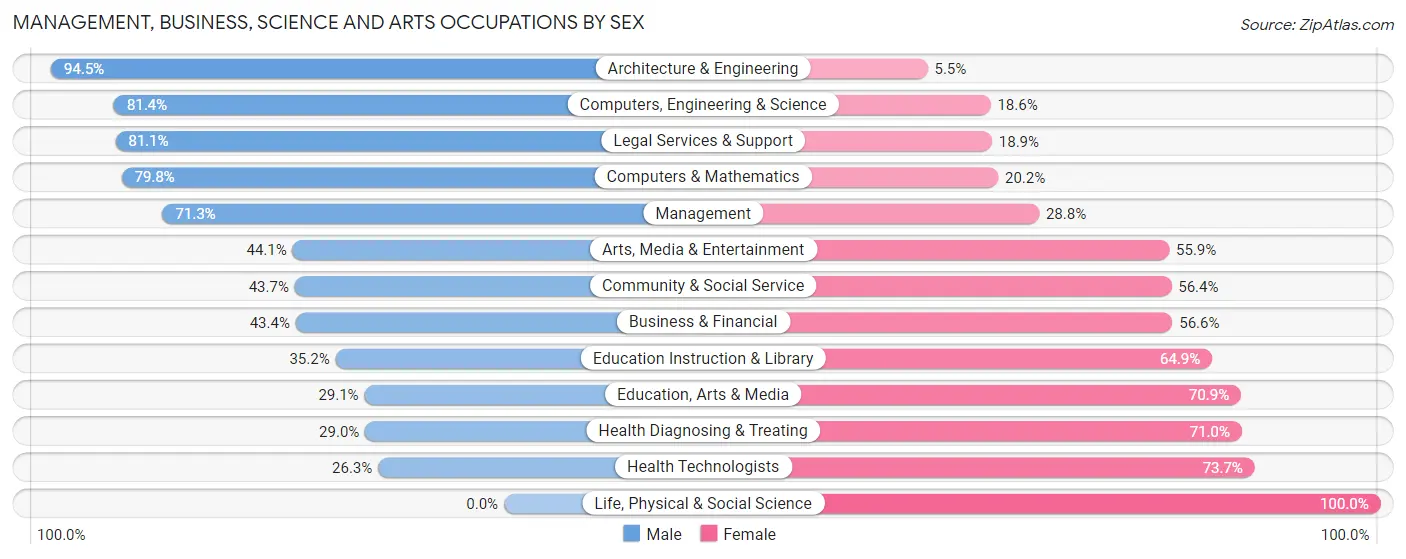 Management, Business, Science and Arts Occupations by Sex in Zip Code 10708