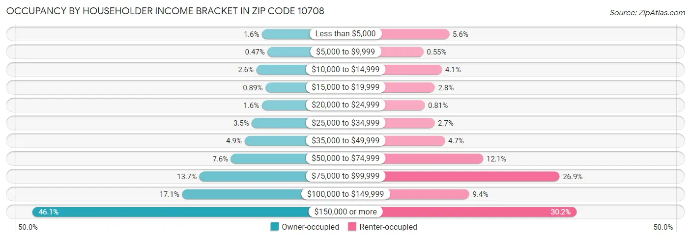 Occupancy by Householder Income Bracket in Zip Code 10708