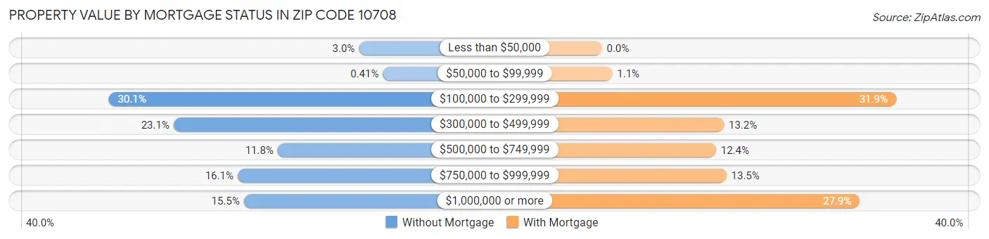 Property Value by Mortgage Status in Zip Code 10708