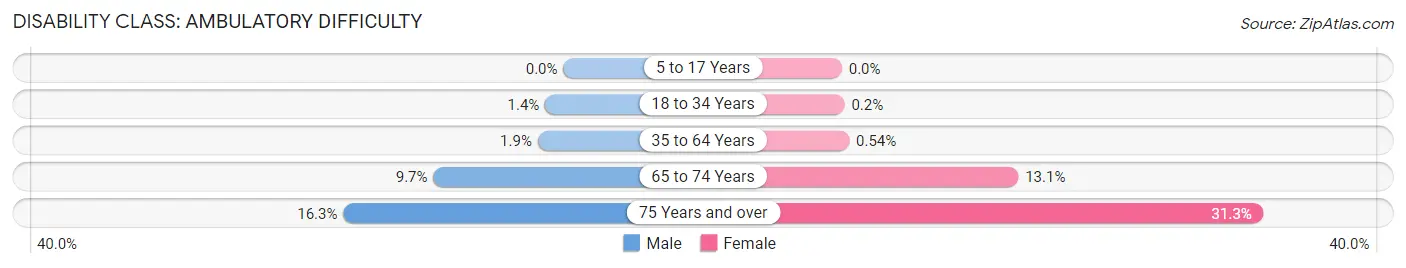 Disability in Zip Code 10709: <span>Ambulatory Difficulty</span>